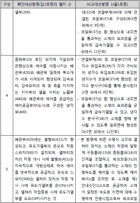 1 확인대상발명과 비교대상발명 1을 구성요소별로 대비표 3.jpg